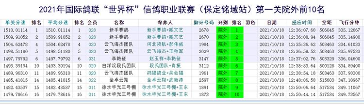 保定世界杯足环是哪里(国际鸽联“世界杯”信鸽职业联赛（保定铭域站）第一关归巢615羽)