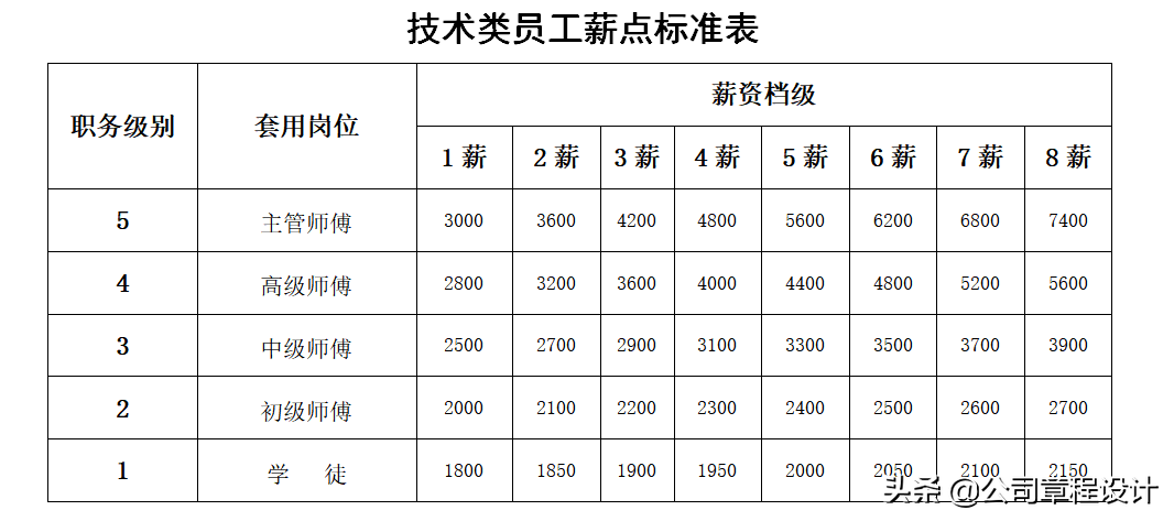 员工工资、薪酬福利调整方案