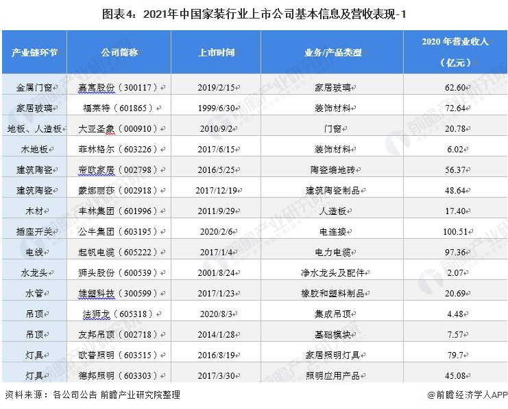 「最全」2021年中国家装行业上市公司全方位对比(附业务布局汇总)