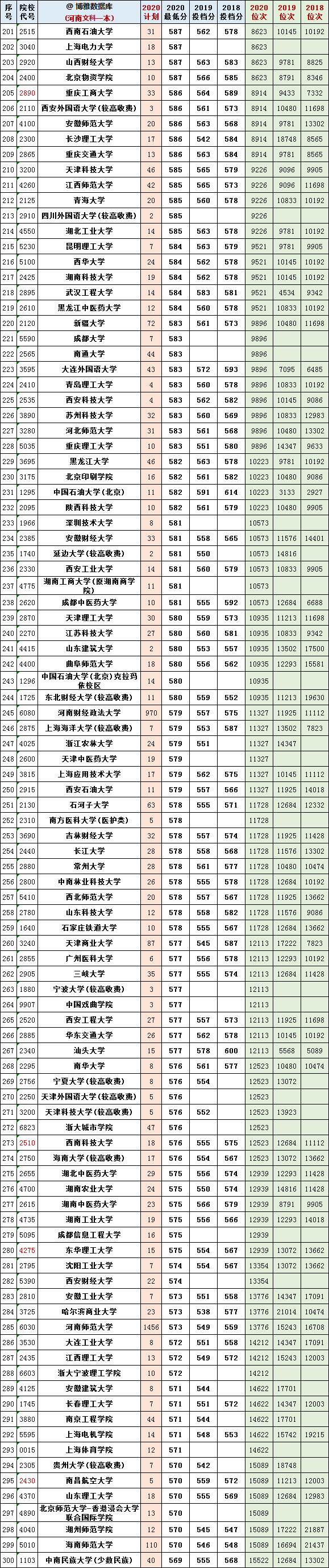 河南高考2020-2021文科成绩1分1段位次表！附去年一本院校投档分