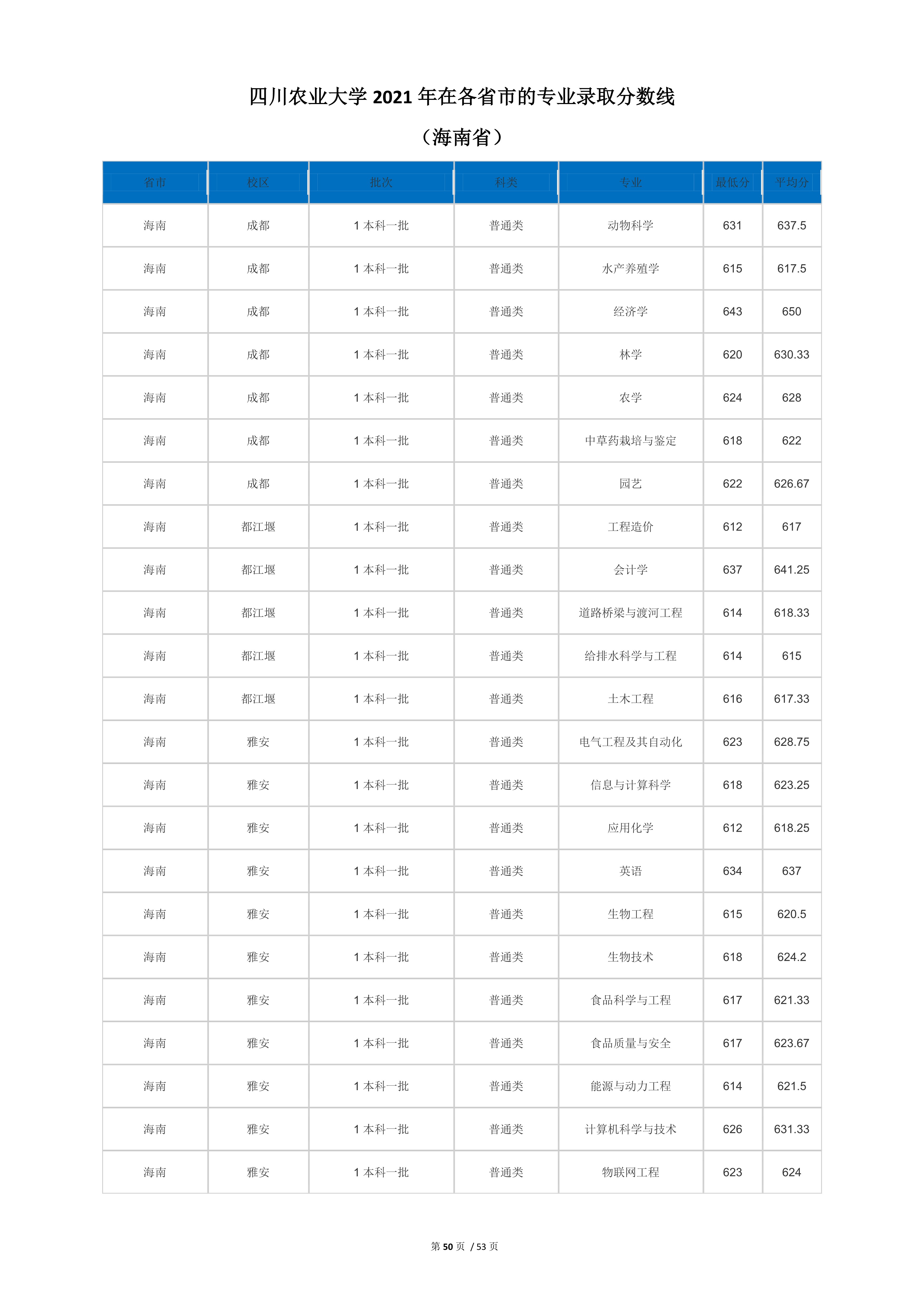 2022高考：四川农业大学2021年在各省市本科招生的专业录取分数线