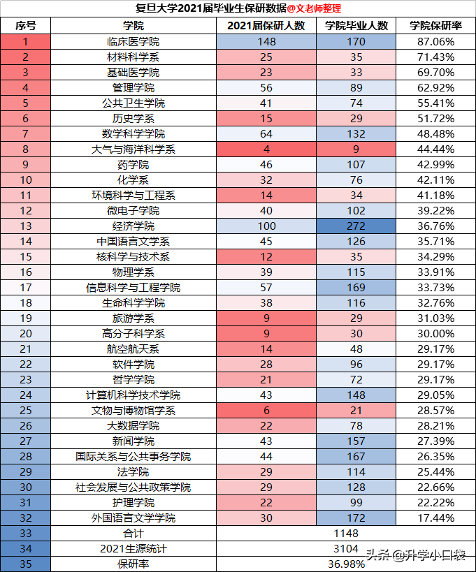 复旦大学保研情况：6个院系保研率高于50%，3个院系保研率低于25%