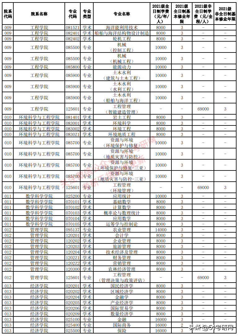 最美海景985高校，关键还不难考！多专业复试线为国家线