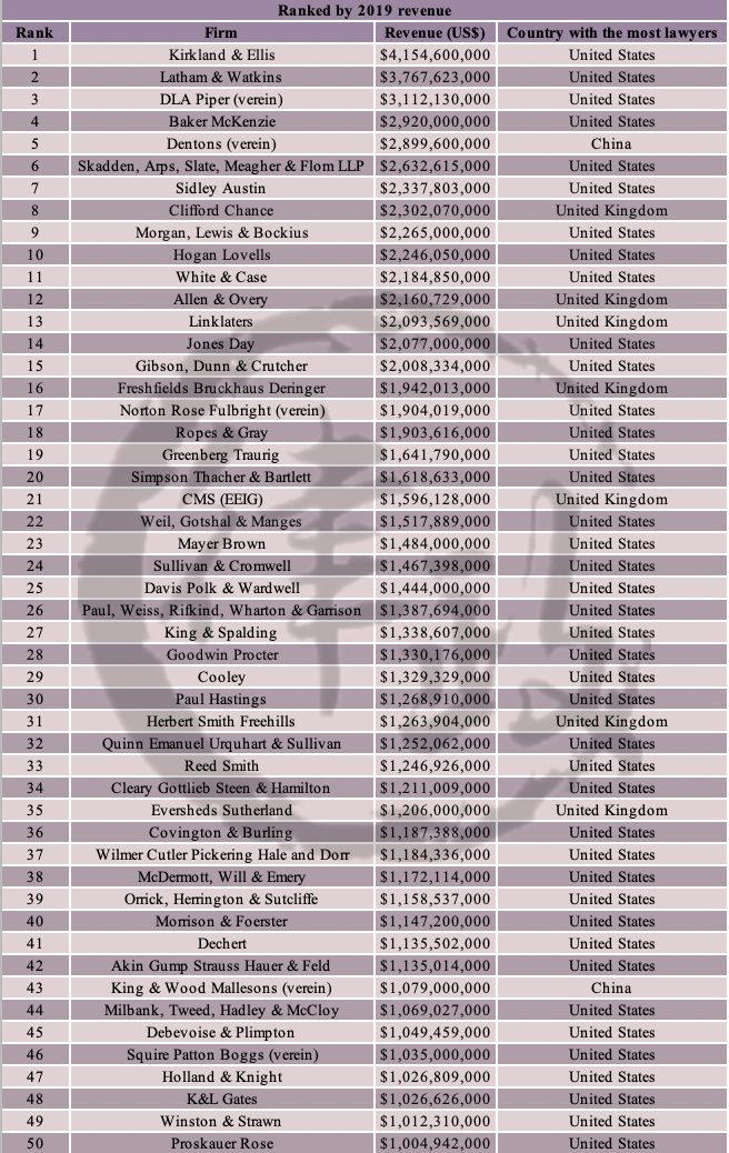 2020全球百强律所榜单公布！中资所的表现如何？