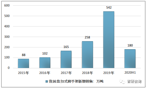 2027年我国盘扣式脚手架规模有望超过1700亿元