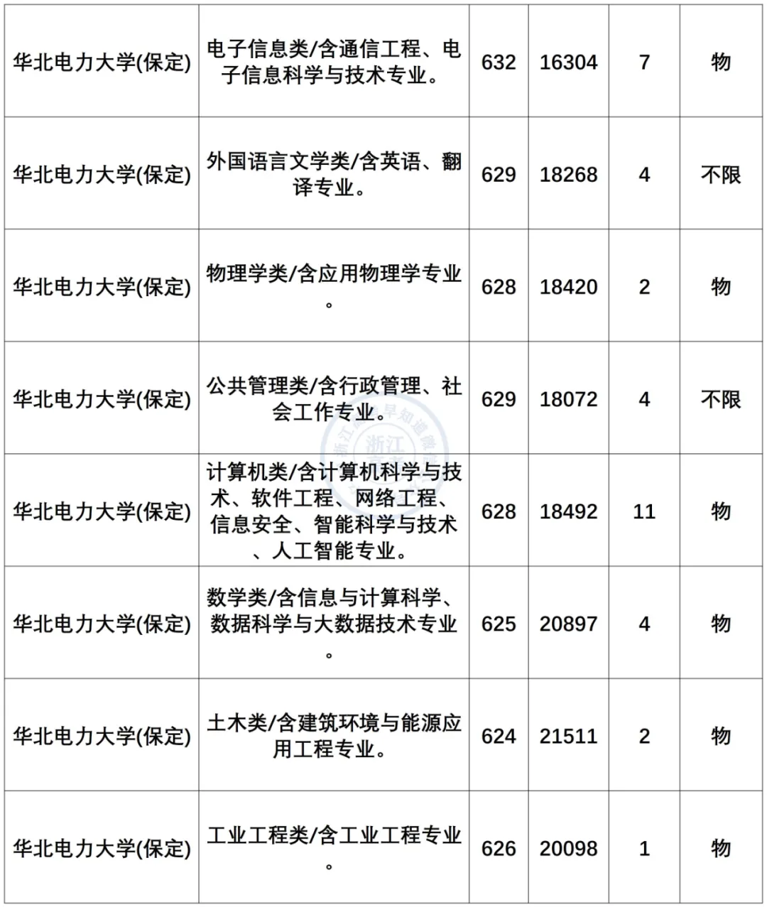 国家电网认可的六所高校，毕业即是国企事业编