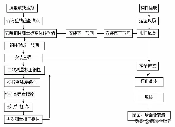 详解框架钢结构安装要点