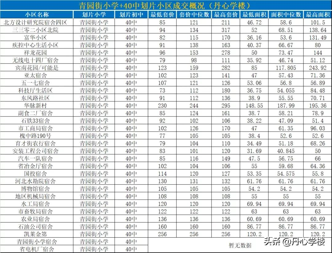 石家庄裕华区学区房调研：最强的初中，最高的房价，最新的城区