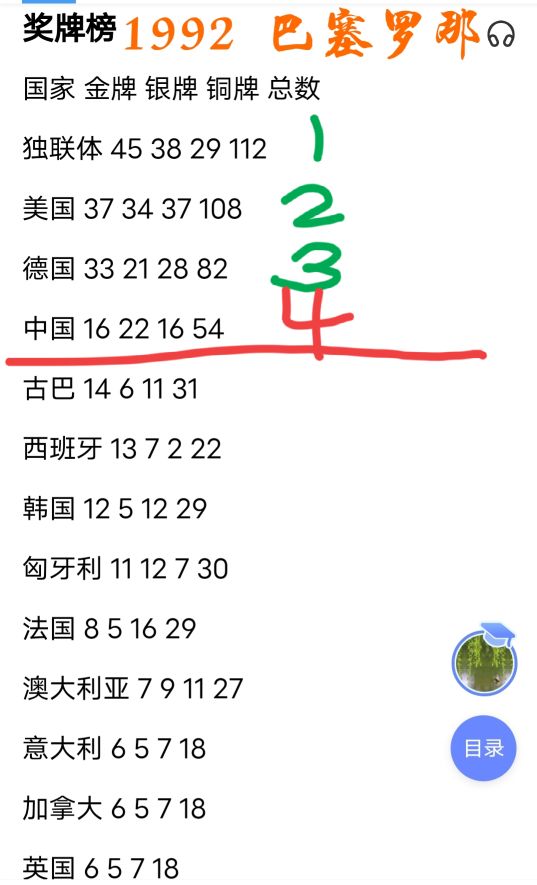 1988漢城奧運會只排名第11位80年代中國成績還不穩定,84年排第四下面