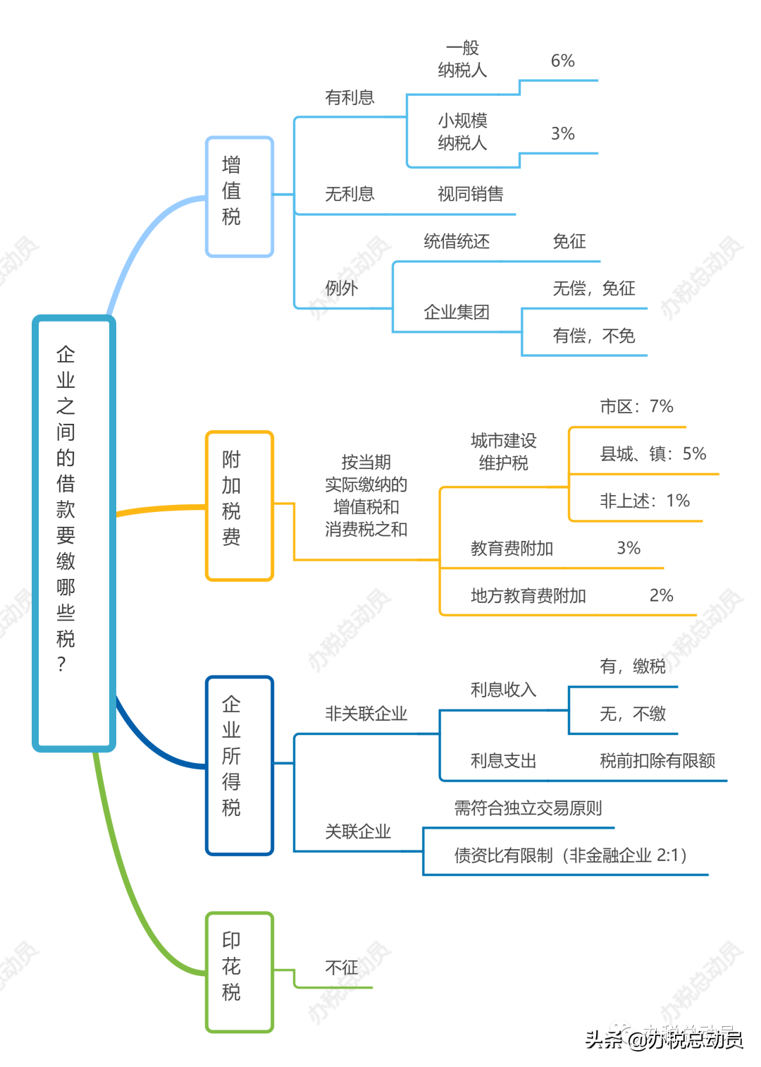 「问答详解」企业之间的借款要缴哪些税？附思维导图