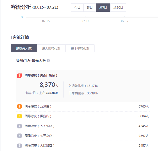 卖凉皮一年扩店11家，日订单翻22倍！这波操作猛如虎