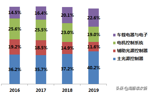 汽车电子领域小巨头！车灯控制器龙头，核心产品全球市占率5%....