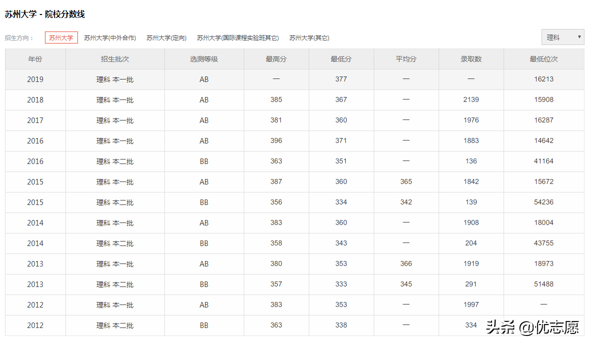 江苏大学和苏州大学哪个好？附历年分数线