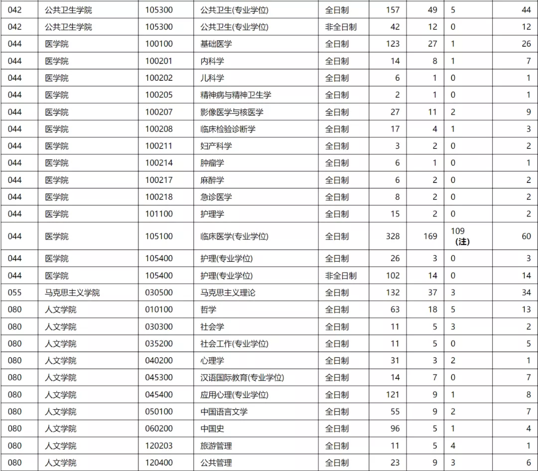 2021年报录比 | 东南大学