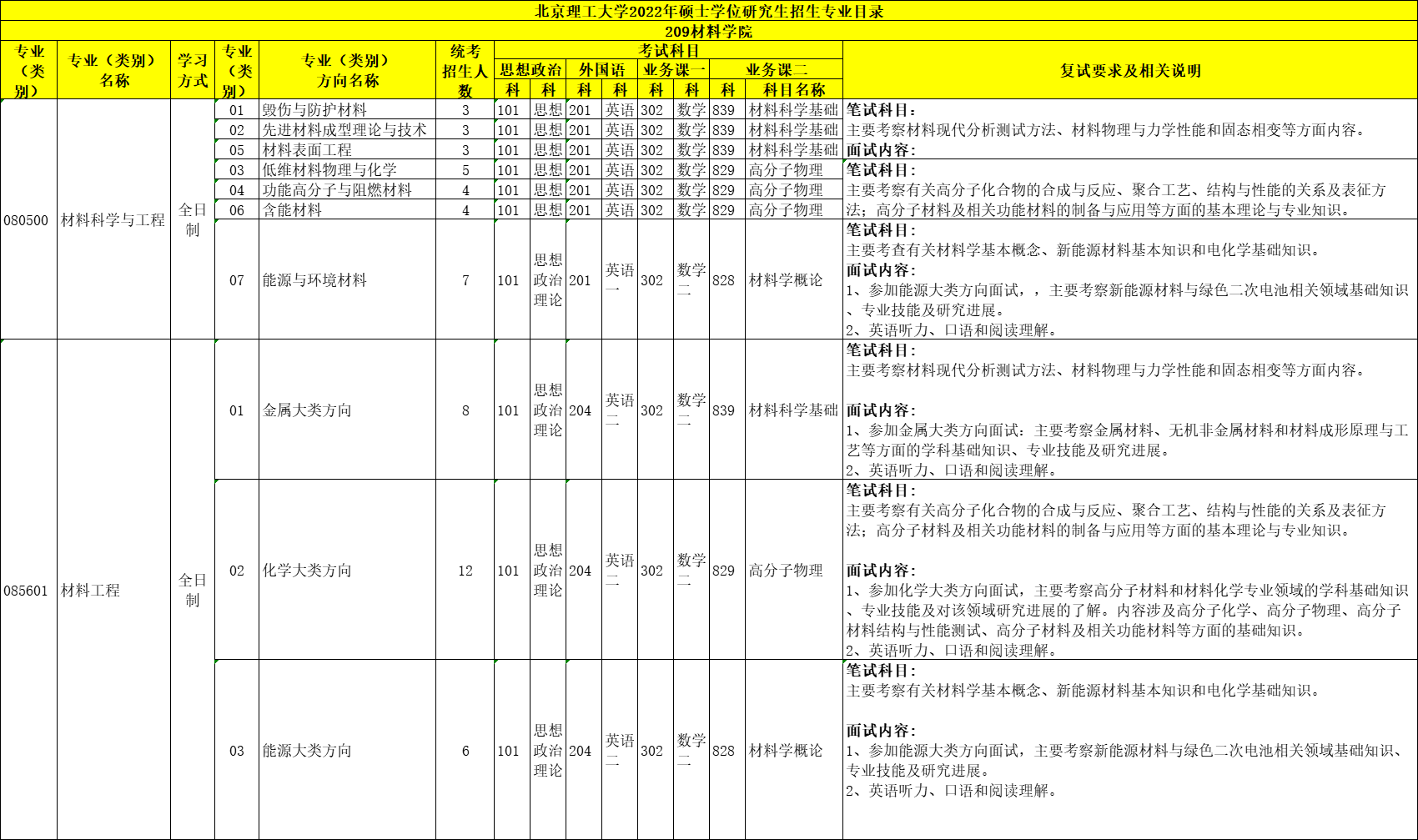 北京理工大学22年考研招生专业目录、招生人数、科目、复试要求