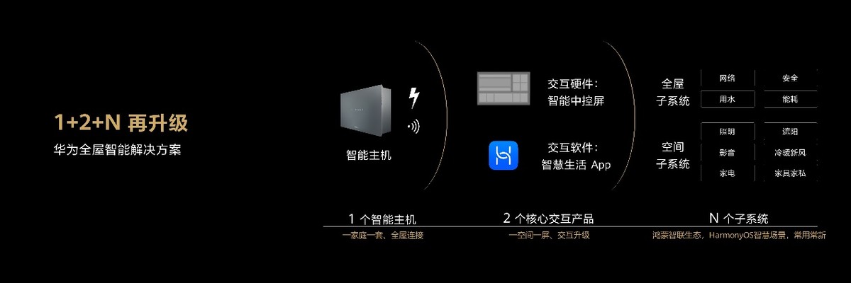 HarmonyOS驱动华为全屋智能再升级 让智能家体验更近一步