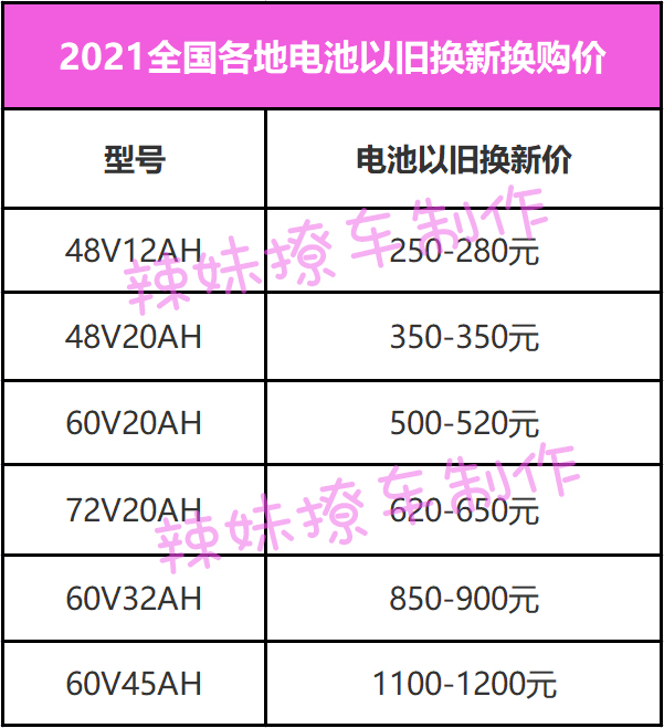 能跑100多公里的电动车都用什么电池？换新电池多少钱？价格曝光