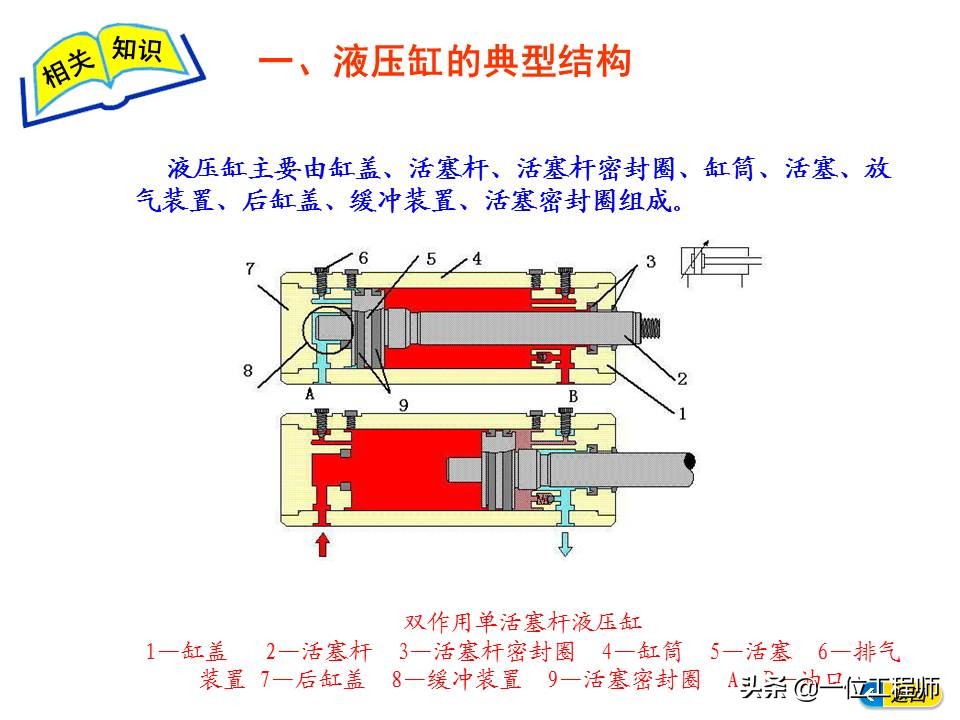 认识液压执行元件，掌握液压缸的结构和原理，65页内容进行介绍 - 液压汇