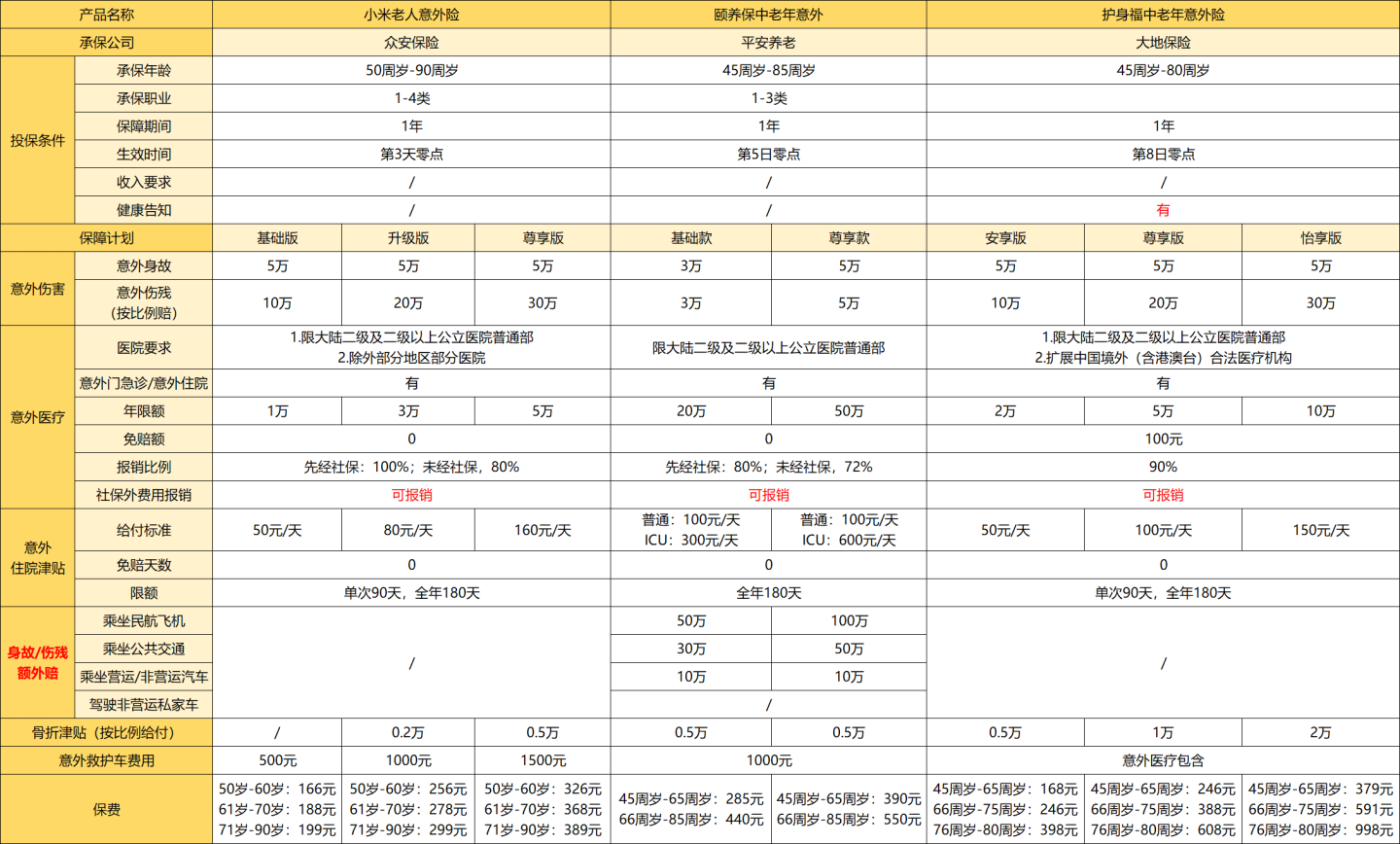 盘点0-90岁不同年龄、不同职业意外险，照着买即可