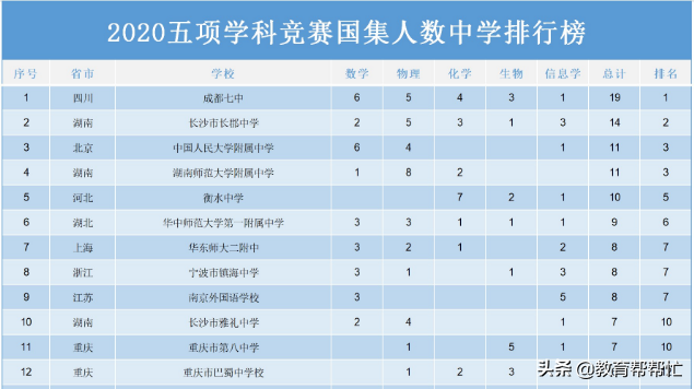 西南双雄：当成都七中遇上重庆巴蜀中学，谁才是西南第一？