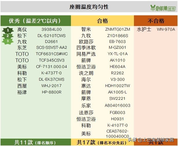 箭牌、海尔、东芝等29款智能马桶哪家强？全面测评，看完再买！