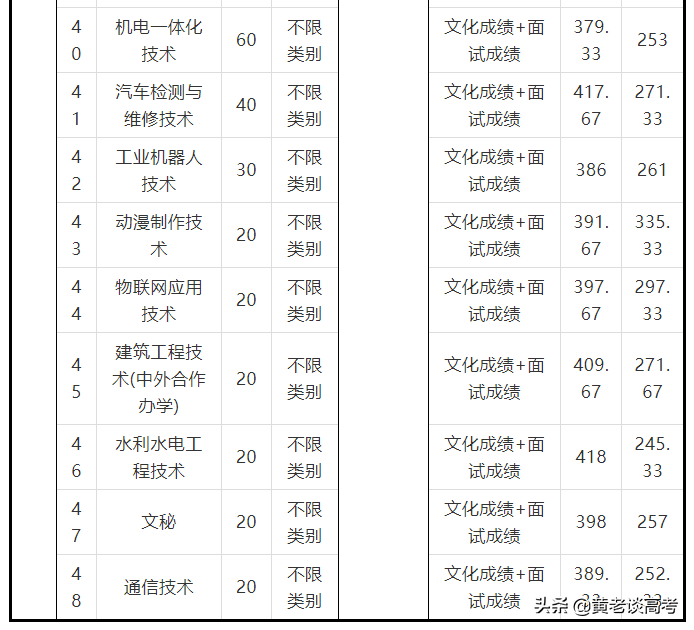 2021年四川省高职单招院校录取分数线大全（三）