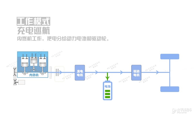 增程式混动省油、环保？但为何没成主流？原因我给扒出来了...