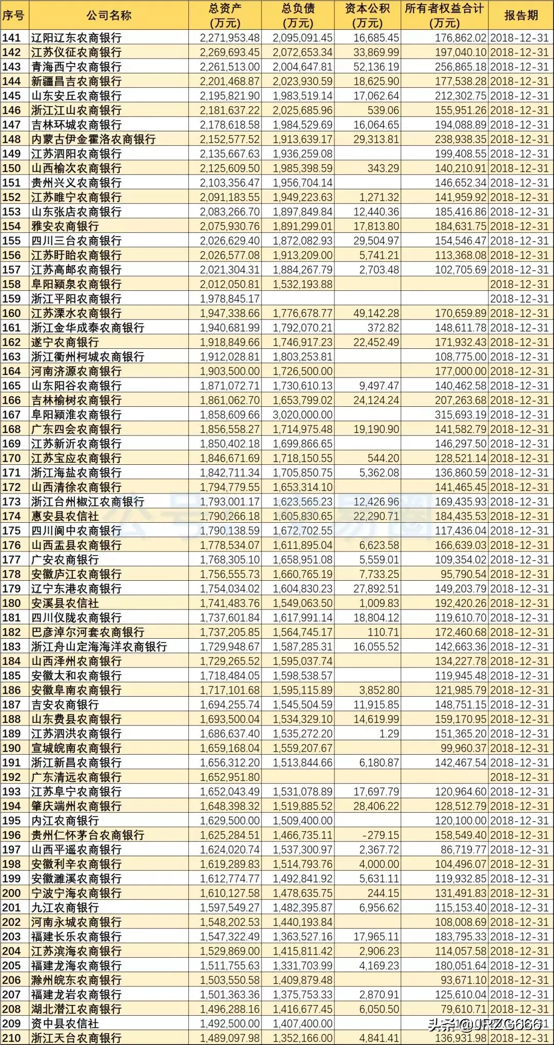 2018年488家银行资产规模排名 | 附城农商行分类排名