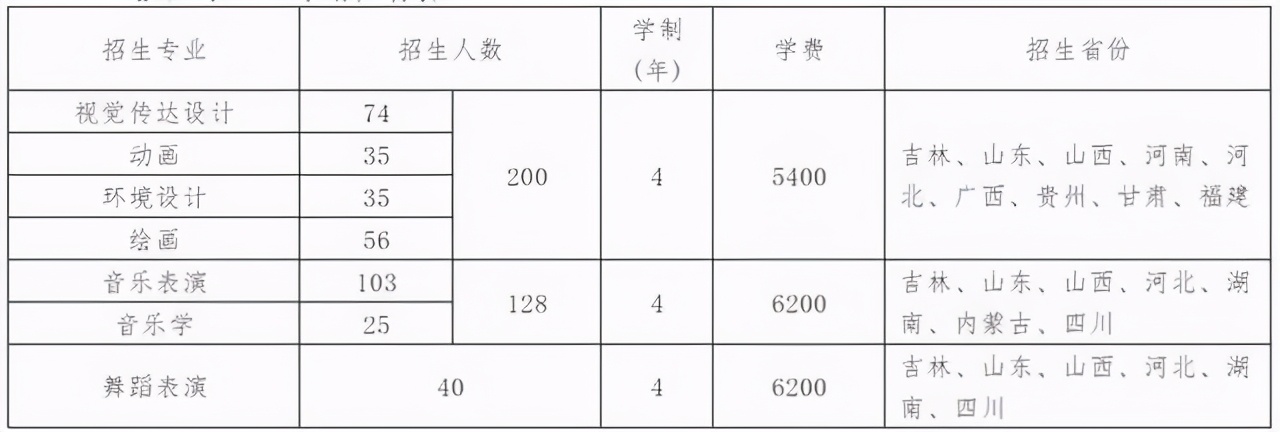长春大学2021艺术类本科招生计划公布：总计划招生368人