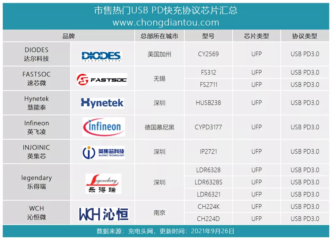 支持iPhone 13快充的USB PD协议芯片有哪些？看完秒懂