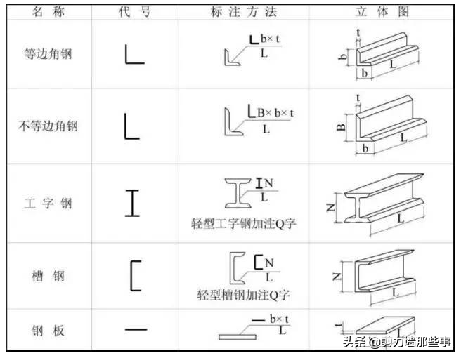 钢结构图纸知识总结