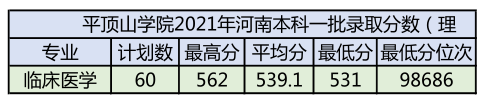 平顶山学院2021年在河南省录取分数及2022年报考建议