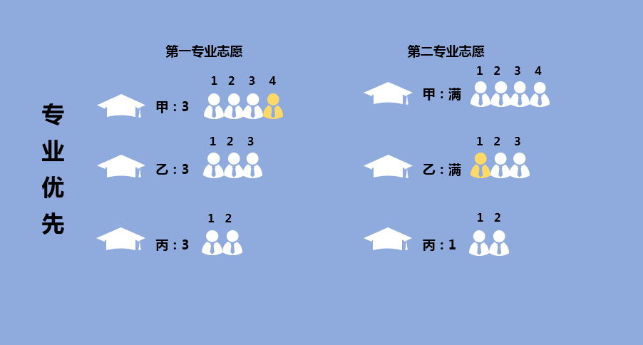 模拟志愿填报规则搞不清楚？必备关键词，理解志愿填报那些事！