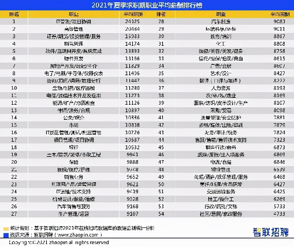 2021竞争最激烈的五大行业及薪资排行榜，你拖后腿了吗？