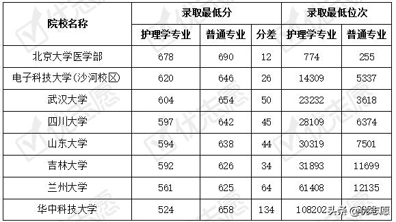 2021年985、211院校护理学专业录取分析