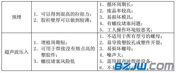 紧固件知识：铜螺母的埋植方式