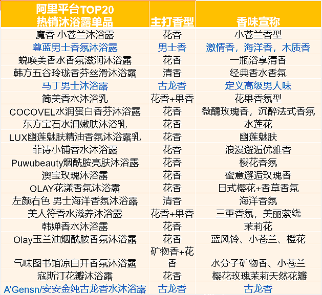 嗅觉经济下，个护洗护类的市场特征与趋势分析