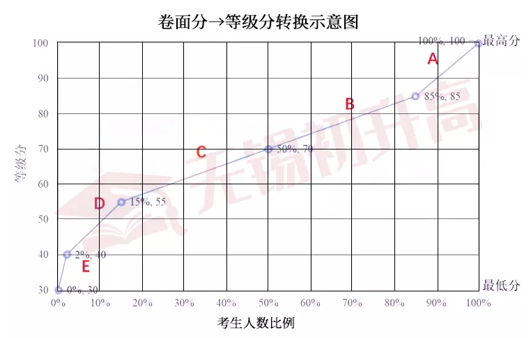 江苏新高考政策，为什么大家不选化学？为什么要采用等级分？