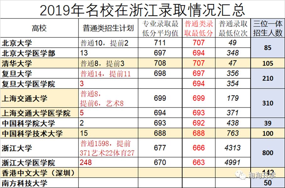 2017-2019浙江省新高考三年录取数据分析及2020年高考建议