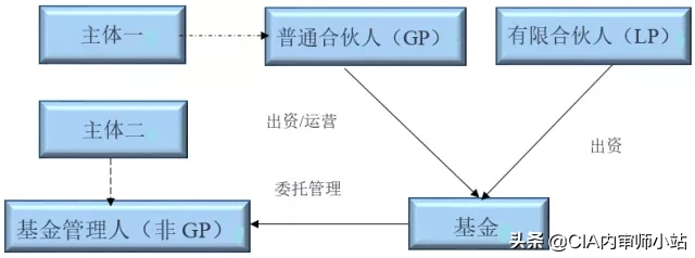 史上最全详解GP、LP和基金管理人之间的关系