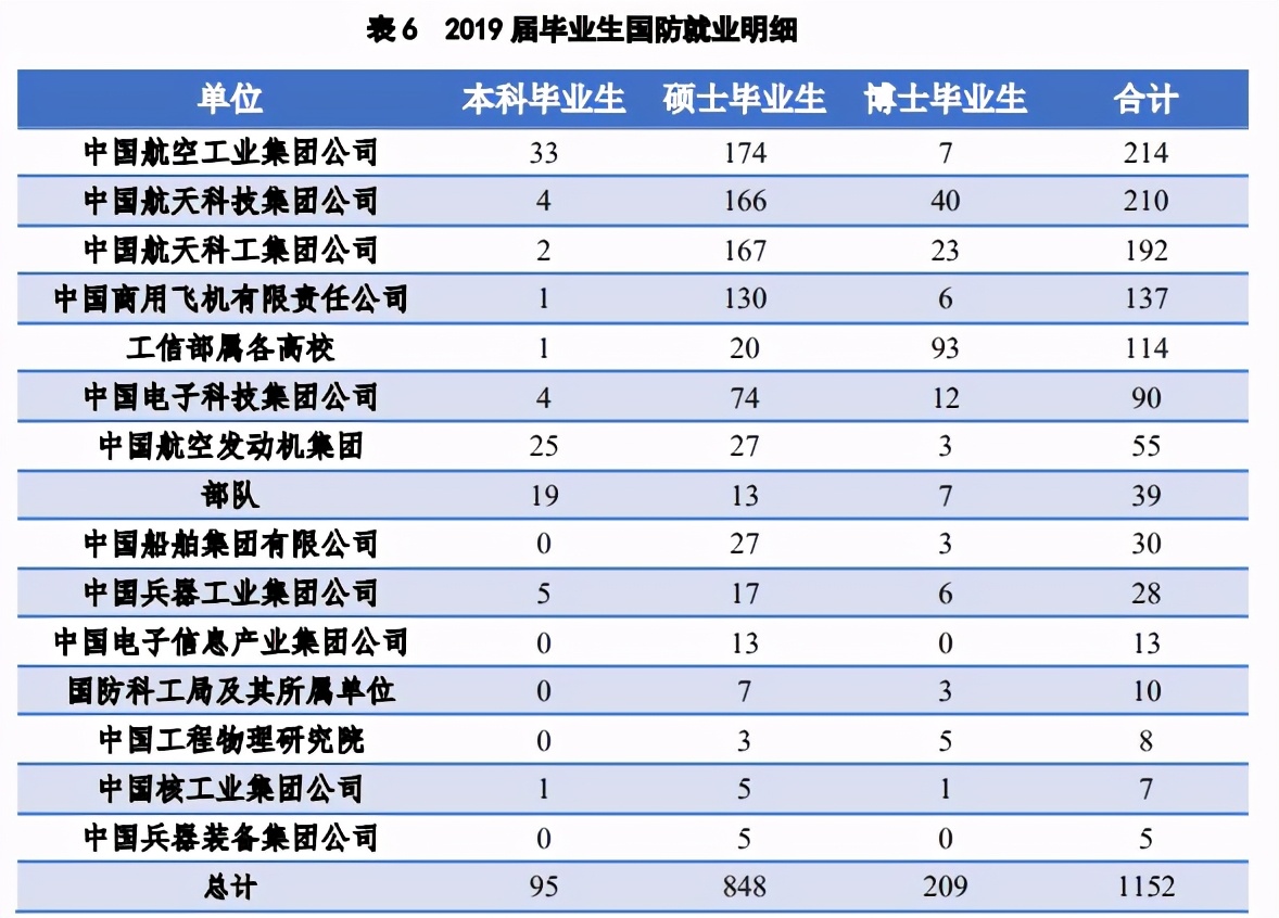 10所大学航空航天就业大比拼，猜猜第一是谁，南航？北航？