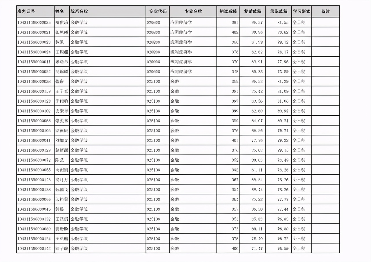 齐鲁工业大学2021年硕士研究生：一志愿+调剂考生拟录取名单公布
