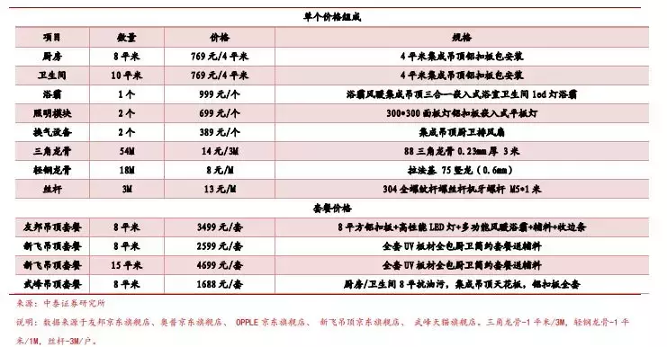 超详细，券商第一份装修攻略全文来了，价格公开，推荐收藏