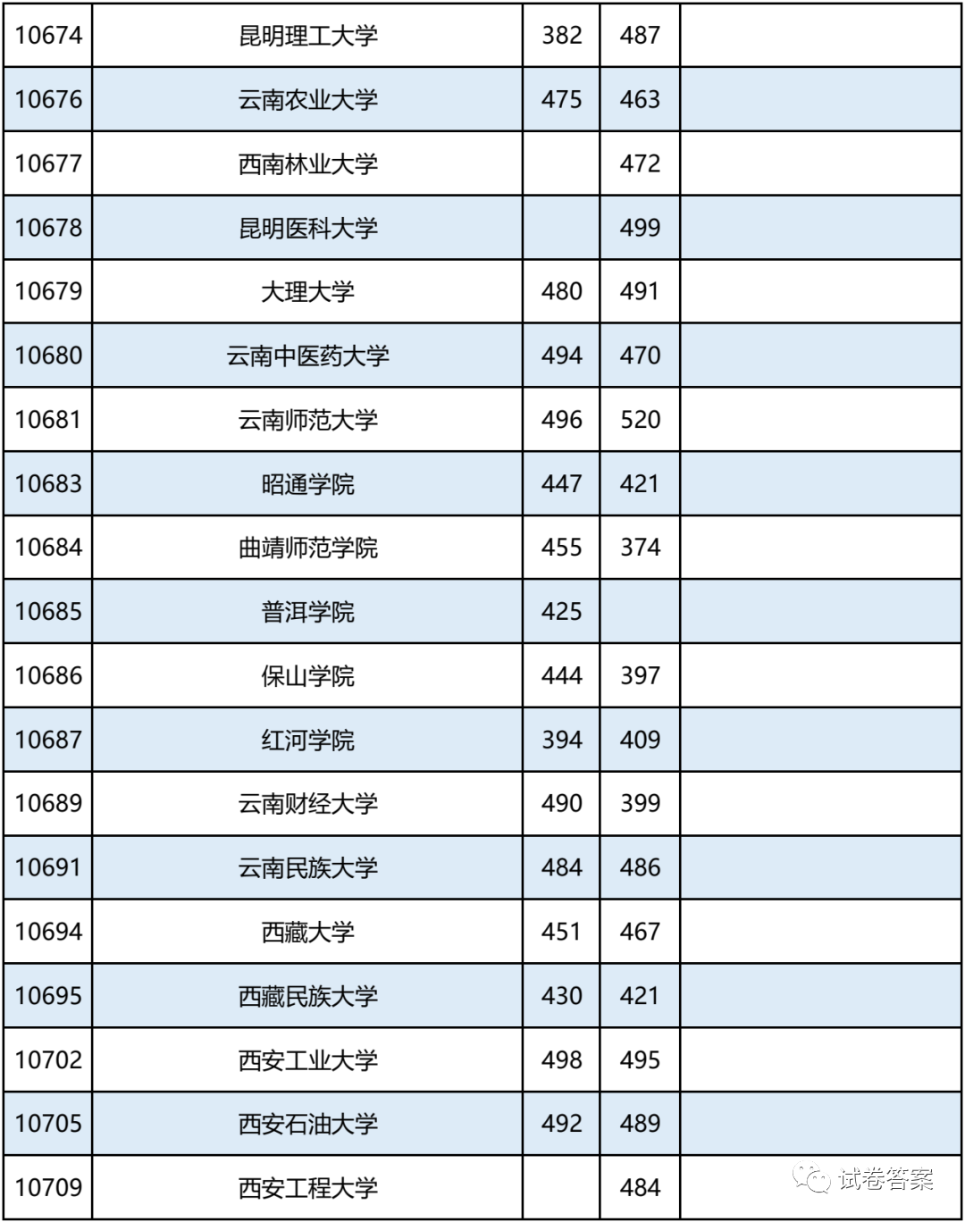 2021广西，报考志愿速看！二本2020年录取分数及能报考的大学情况