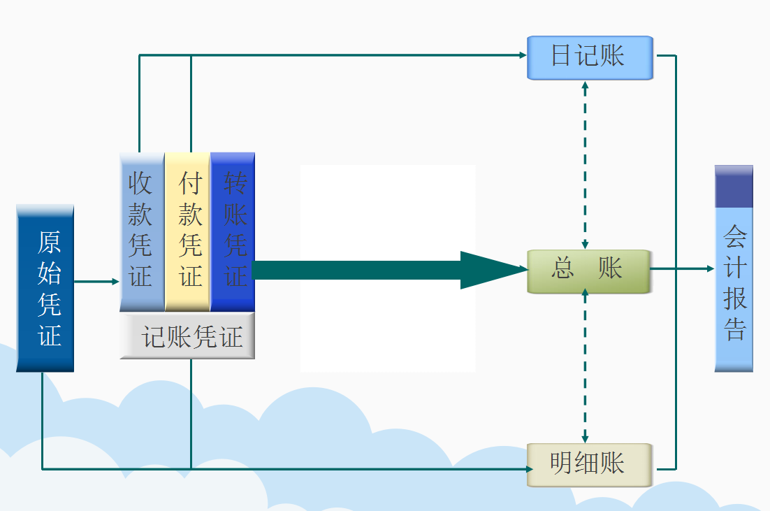 总账系统+报表系统详细讲解！全套74页PPT课件，会计赶快学
