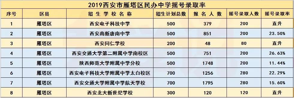 雁塔区民办学校排名详解！学校升学率/录取线/摇号率 数据一览表