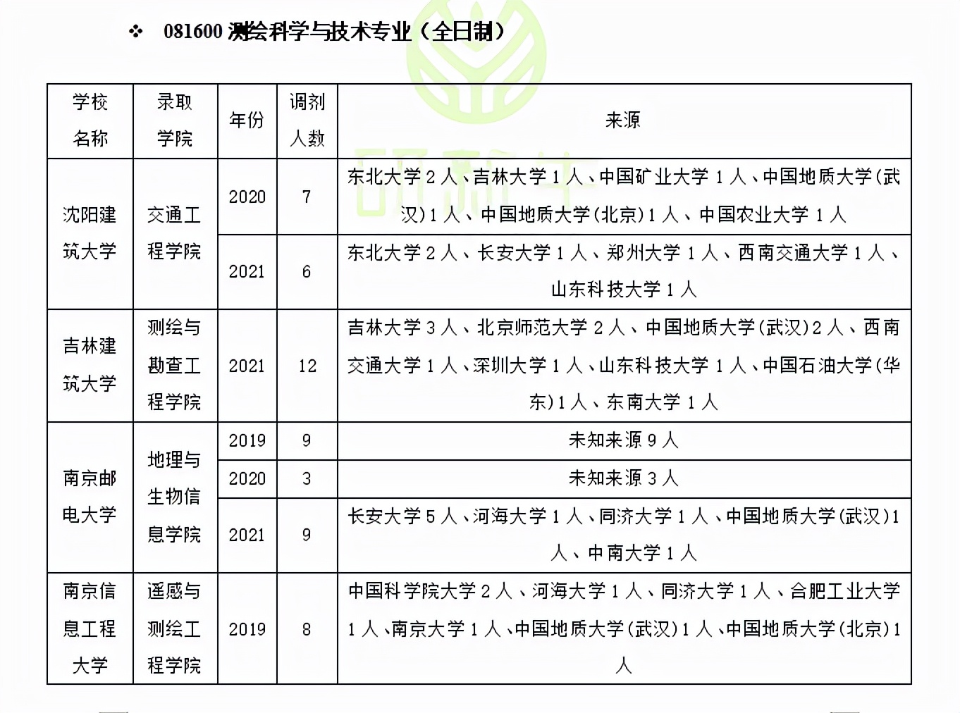 成都理工大学地球科学学院（测绘科学与技术调剂）