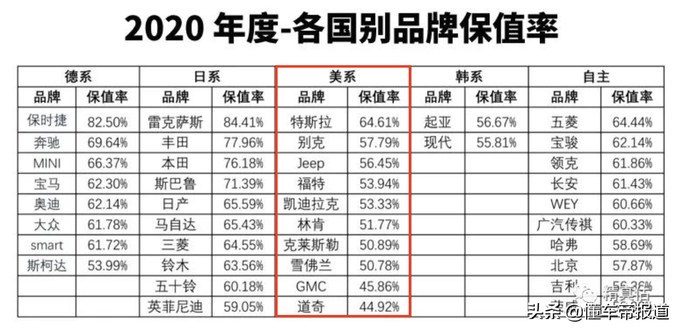 观察｜最不保值的豪华车：凯迪拉克和林肯保值率排名垫底