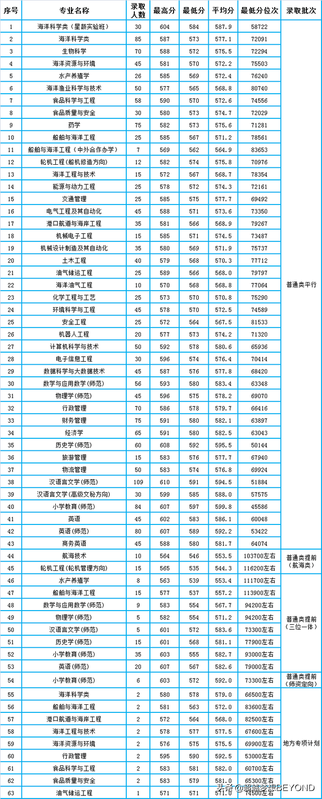 浙江海洋大学2021年浙江省各专业录取分数汇总（含位次）