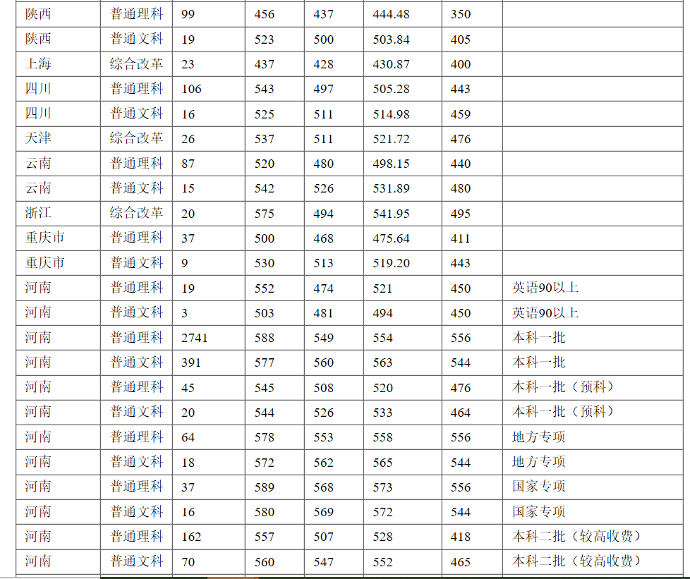 河南好大学：郑州航空工业管理学院2020年本科类录取分数公布